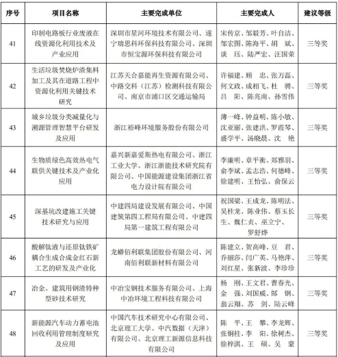 元琛科技榮獲2020年中國循環(huán)經(jīng)濟(jì)協(xié)會科學(xué)技術(shù)獎三等獎